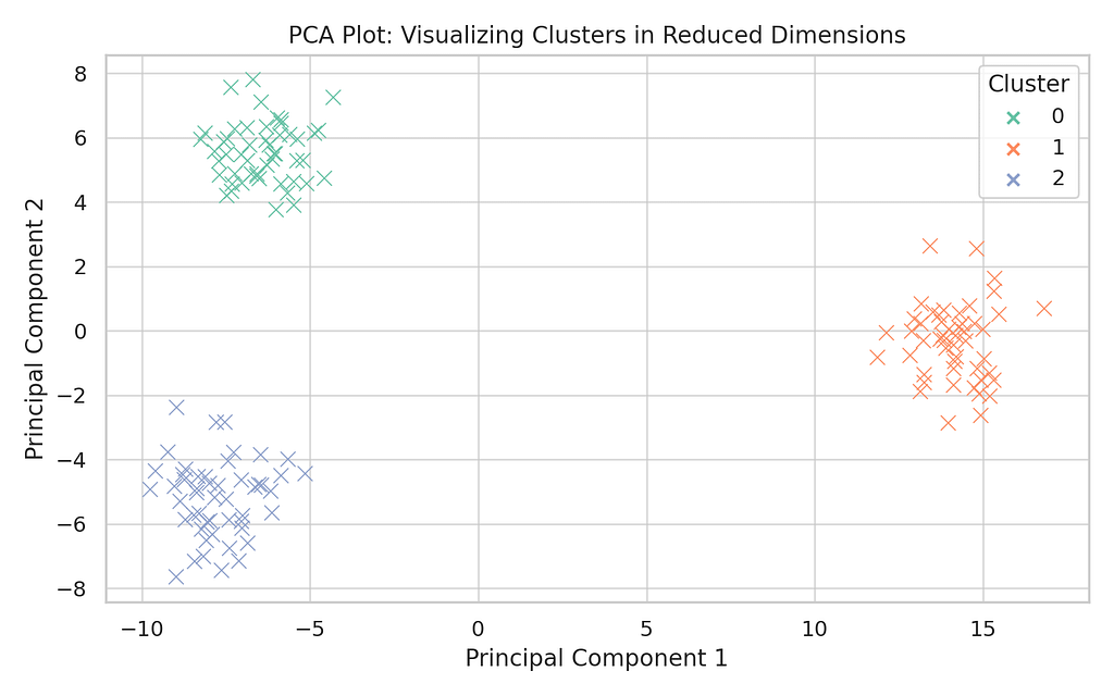 A Beginner’s Guide to Visualization in Machine Learning – Part 1 ...