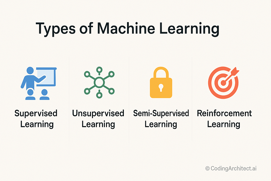Understanding the Types of Machine Learning - CodingArchitect.AI
